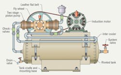 A 5-hp air compressor, circa 1917. These early models revolutionized industry by allowing smaller businesses to afford air-powered machines. A 5-hp air compressor, circa 1917. These early models revolutionized industry by allowing smaller businesses to afford air-powered machines.