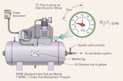 This image illustrates the simplicity of measuring and verifying a compressor’s output. This image illustrates the simplicity of measuring and verifying a compressor’s output.