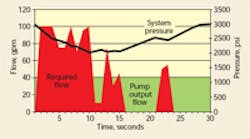 Hydraulicspneumatics Com Sites Hydraulicspneumatics com Files Uploads Custom Inline Archive Www hydraulicspneumatics com Content Site200 Articles 08 01 2008 81652fig01flowd 00000053764 Hydraulicspneumatics Com Sites Hydraulicspneumatics com Files Uploads Custom Inline Archive Www hydraulicspneumatics com Content Site200 Articles 08 01 2008 81652fig01flowd 00000053764