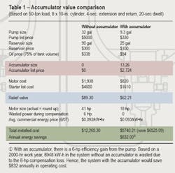 Hydraulicspneumatics Com Sites Hydraulicspneumatics com Files Uploads Custom Inline Archive Www hydraulicspneumatics com Content Site200 Articles 10 01 2008 82585table01png 00000054714 Hydraulicspneumatics Com Sites Hydraulicspneumatics com Files Uploads Custom Inline Archive Www hydraulicspneumatics com Content Site200 Articles 10 01 2008 82585table01png 00000054714