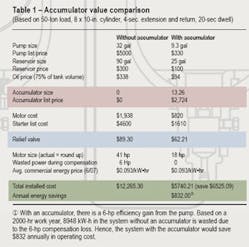 Hydraulicspneumatics Com Sites Hydraulicspneumatics com Files Uploads Custom Inline Archive Www hydraulicspneumatics com Content Site200 Articles 10 01 2008 82585table01png 00000054714 Hydraulicspneumatics Com Sites Hydraulicspneumatics com Files Uploads Custom Inline Archive Www hydraulicspneumatics com Content Site200 Articles 10 01 2008 82585table01png 00000054714