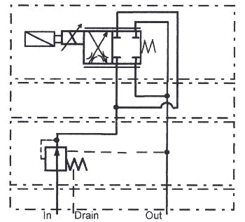 Figure 14-10. Direct solenoid-operated proportional throttle valve with LVDT feedback, parallel flow-path module, and pressure-compensating hydrostat module.