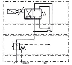 Figure 14-10. Direct solenoid-operated proportional throttle valve with LVDT feedback, parallel flow-path module, and pressure-compensating hydrostat module. Figure 14-10. Direct solenoid-operated proportional throttle valve with LVDT feedback, parallel flow-path module, and pressure-compensating hydrostat module.