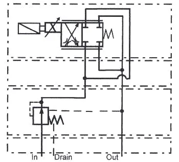 Figure 14-10. Direct solenoid-operated proportional throttle valve with LVDT feedback, parallel flow-path module, and pressure-compensating hydrostat module. Figure 14-10. Direct solenoid-operated proportional throttle valve with LVDT feedback, parallel flow-path module, and pressure-compensating hydrostat module.