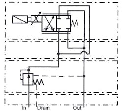 Figure 14-10. Direct solenoid-operated proportional throttle valve with LVDT feedback, parallel flow-path module, and pressure-compensating hydrostat module. Figure 14-10. Direct solenoid-operated proportional throttle valve with LVDT feedback, parallel flow-path module, and pressure-compensating hydrostat module.