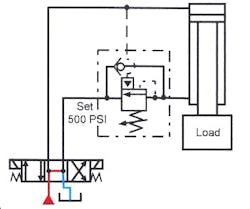 Figure 14-17. Typical circuit for a counterbalance valve with internal and external pilots to control an over-running load. Figure 14-17. Typical circuit for a counterbalance valve with internal and external pilots to control an over-running load.