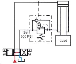 Figure 14-17. Typical circuit for a counterbalance valve with internal and external pilots to control an over-running load. Figure 14-17. Typical circuit for a counterbalance valve with internal and external pilots to control an over-running load.
