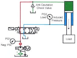 Figure 14-19. Proportional valve with anti-cavitation check valve controlling a running-away cylinder while it is extending. Figure 14-19. Proportional valve with anti-cavitation check valve controlling a running-away cylinder while it is extending.