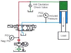 Figure 14-19. Proportional valve with anti-cavitation check valve controlling a running-away cylinder while it is extending.