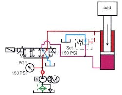 Figure 14-20. Proportional valve with externally piloted pressure-control valve controlling a running-away cylinder while it is extending. Figure 14-20. Proportional valve with externally piloted pressure-control valve controlling a running-away cylinder while it is extending.