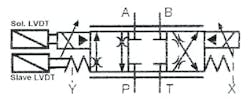 Figure 14-2. Simplified symbol for solenoid pilot-operated proportional valve with LVDT.