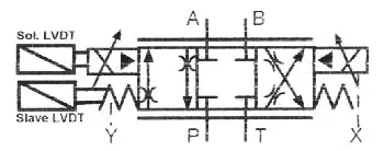 Figure 14-2. Simplified symbol for solenoid pilot-operated proportional valve with LVDT. Figure 14-2. Simplified symbol for solenoid pilot-operated proportional valve with LVDT.