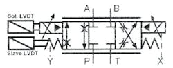 Figure 14-2. Simplified symbol for solenoid pilot-operated proportional valve with LVDT. Figure 14-2. Simplified symbol for solenoid pilot-operated proportional valve with LVDT.