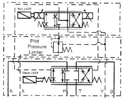 Figure 14-3. Complete symbol for solenoid pilot-operated proportional valve with LVDT. Figure 14-3. Complete symbol for solenoid pilot-operated proportional valve with LVDT.