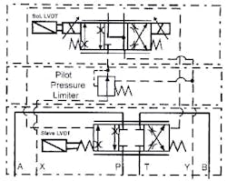 Figure 14-3. Complete symbol for solenoid pilot-operated proportional valve with LVDT. Figure 14-3. Complete symbol for solenoid pilot-operated proportional valve with LVDT.