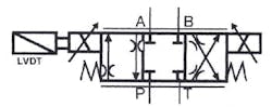 Figure 14-4. Direct solenoid-operated proportional valve with LVDT. Figure 14-4. Direct solenoid-operated proportional valve with LVDT.