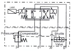 Figure 14-5. Direct solenoid-operated proportional valve with LVDT and pressure compensator.