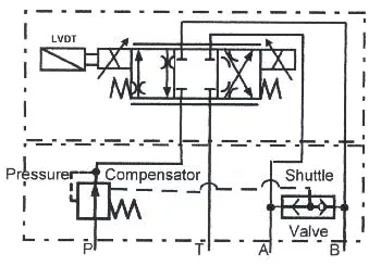 Figure 14-5. Direct solenoid-operated proportional valve with LVDT and pressure compensator. Figure 14-5. Direct solenoid-operated proportional valve with LVDT and pressure compensator.
