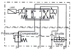 Figure 14-5. Direct solenoid-operated proportional valve with LVDT and pressure compensator. Figure 14-5. Direct solenoid-operated proportional valve with LVDT and pressure compensator.