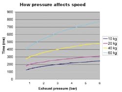 Hydraulicspneumatics Com Sites Hydraulicspneumatics com Files Uploads Custom Inline Archive Www hydraulicspneumatics com Content Site200 Articles 08 01 2009 84702 Howpressur 00000056990 Hydraulicspneumatics Com Sites Hydraulicspneumatics com Files Uploads Custom Inline Archive Www hydraulicspneumatics com Content Site200 Articles 08 01 2009 84702 Howpressur 00000056990