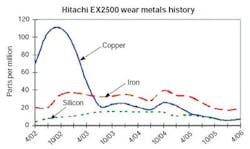 This graph verifies how a total system approach to cleanliness reduced component wear over a four year period. This graph verifies how a total system approach to cleanliness reduced component wear over a four year period.