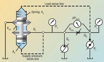 Understanding the unloading compensator Power & Motion