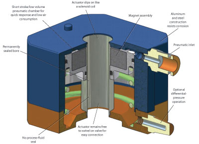 Hydraulicspneumatics Com Sites Hydraulicspneumatics com Files Uploads Custom Inline Archive Www hydraulicspneumatics com Content Site200 Articles 02 01 2010 85432 Magnetical 00000057817