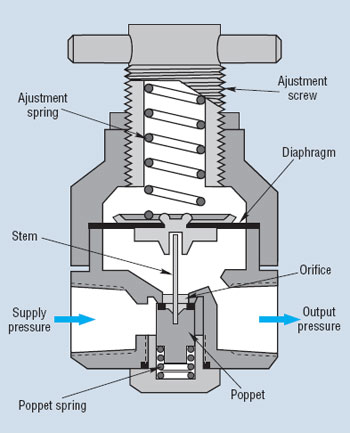 Hydraulicspneumatics Com Sites Hydraulicspneumatics com Files Uploads Custom Inline Archive Www hydraulicspneumatics com Content Site200 Articles 03 01 2010 85536figure1png 00000058024