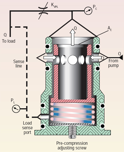 Examining pressurereducing, flow control valves Power & Motion