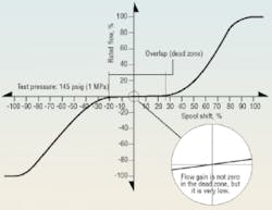 Because of their 3% or greater overlap, proportional valves exhibit a dead zone, where shifting the spool left or right of center produces no appreciable gain in flow until a threshold position has been reached. Because of their 3% or greater overlap, proportional valves exhibit a dead zone, where shifting the spool left or right of center produces no appreciable gain in flow until a threshold position has been reached.