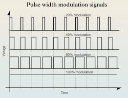 Pulse width modulation achieve proportional control by regulating the frequency of on and off periods of the control signal.