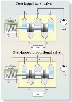 An illustration of the differences between hydraulic proportional and servo valves. An illustration of the differences between hydraulic proportional and servo valves.