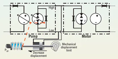 Use hydrostatic transmission models to determine steady-state ...