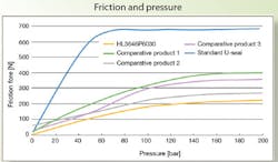Hydraulicspneumatics Com Sites Hydraulicspneumatics com Files Uploads Custom Inline Archive Www hydraulicspneumatics com Content Site200 Articles 09 01 2010 86292frictionpr 00000058915 Hydraulicspneumatics Com Sites Hydraulicspneumatics com Files Uploads Custom Inline Archive Www hydraulicspneumatics com Content Site200 Articles 09 01 2010 86292frictionpr 00000058915