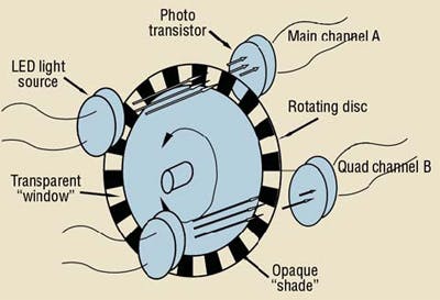 Figure 1. Simplified schematic layout of the two-channel incremental encoder.