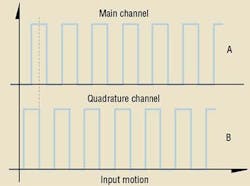 Figure 2. The incremental optical encoder outputs a main and quadrature train of pulses that are displaced 90° from one another. Figure 2. The incremental optical encoder outputs a main and quadrature train of pulses that are displaced 90° from one another.
