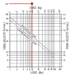 Cushion performance charts aid in sizing band cylinders. Cushion performance charts aid in sizing band cylinders.