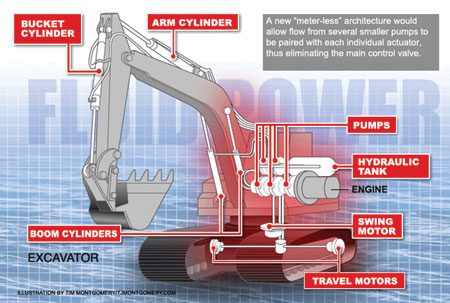 Hydraulicspneumatics Com Sites Hydraulicspneumatics com Files Uploads Custom Inline Archive Www hydraulicspneumatics com Content Site200 Articles 02 01 2011 86932excavators 00000059556
