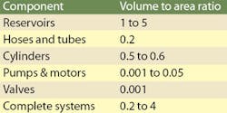 Hydraulicspneumatics Com Sites Hydraulicspneumatics com Files Uploads Custom Inline Archive Www hydraulicspneumatics com Content Site200 Articles 02 01 2011 86942table1png 00000059582 Hydraulicspneumatics Com Sites Hydraulicspneumatics com Files Uploads Custom Inline Archive Www hydraulicspneumatics com Content Site200 Articles 02 01 2011 86942table1png 00000059582