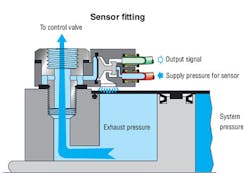 Hydraulicspneumatics Com Sites Hydraulicspneumatics com Files Uploads Custom Inline Archive Www hydraulicspneumatics com Content Site200 Articles 06 01 2011 87470sensorfitt 00000060086 Hydraulicspneumatics Com Sites Hydraulicspneumatics com Files Uploads Custom Inline Archive Www hydraulicspneumatics com Content Site200 Articles 06 01 2011 87470sensorfitt 00000060086