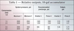 Hydraulicspneumatics Com Sites Hydraulicspneumatics com Files Uploads Custom Inline Archive Www hydraulicspneumatics com Content Site200 Articles 06 01 2011 87472table01png 00000060090 Hydraulicspneumatics Com Sites Hydraulicspneumatics com Files Uploads Custom Inline Archive Www hydraulicspneumatics com Content Site200 Articles 06 01 2011 87472table01png 00000060090