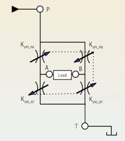 Figure 1. The analytical schematic of a 4-way valve is a bridge circuit that controls the load flow by opening PA and BT in one spool shift and PB and AT for the opposite spool shift. Figure 1. The analytical schematic of a 4-way valve is a bridge circuit that controls the load flow by opening PA and BT in one spool shift and PB and AT for the opposite spool shift.