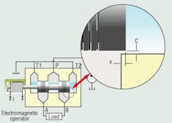 Figure 2. All spool valves have some amount of spool-to-bore clearance and, normally, some degree of overlap when the spool has been flow ground for an optimal zero flow crossing characteristic (critical lap). Figure 2. All spool valves have some amount of spool-to-bore clearance and, normally, some degree of overlap when the spool has been flow ground for an optimal zero flow crossing characteristic (critical lap).