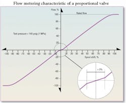 Figure 4. Valves with more than 3% center overlap are called proportional valves, and any degree of overlap will always result in a reduction in flow gain right at the graph origin.
