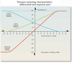 Figure 5. Pressure metering is totally confined to the overlap region of any valve, plus about 5% of the rated spool travel (or current). It is an important characteristic because it controls how a cylinder stops. Figure 5. Pressure metering is totally confined to the overlap region of any valve, plus about 5% of the rated spool travel (or current). It is an important characteristic because it controls how a cylinder stops.