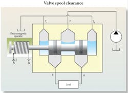 Figure 6. The transition of pressure that occurs when the valve spool passes through the center position during a pressure metering test is the null zone.
