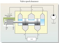 Figure 6. The transition of pressure that occurs when the valve spool passes through the center position during a pressure metering test is the null zone. Figure 6. The transition of pressure that occurs when the valve spool passes through the center position during a pressure metering test is the null zone.