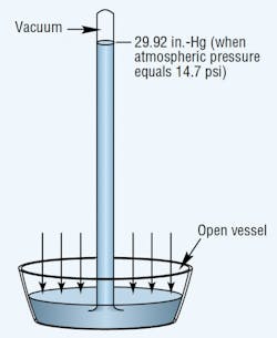 Figure 1. Atmospheric pressure force determines height of mercury column in simple barometer.