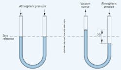 Figure 2. U-tube manometer, filled with mercury, measures vacuum as a difference between vacuum source and atmospheric pressure. Figure 2. U-tube manometer, filled with mercury, measures vacuum as a difference between vacuum source and atmospheric pressure.