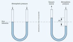 Figure 2. U-tube manometer, filled with mercury, measures vacuum as a difference between vacuum source and atmospheric pressure.